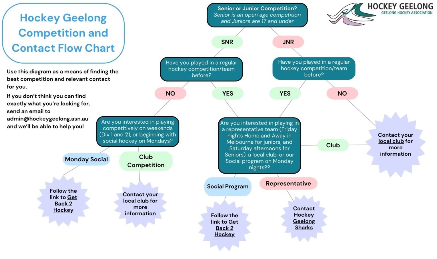 Hockey-geelong-competition-flow-chart-b-1